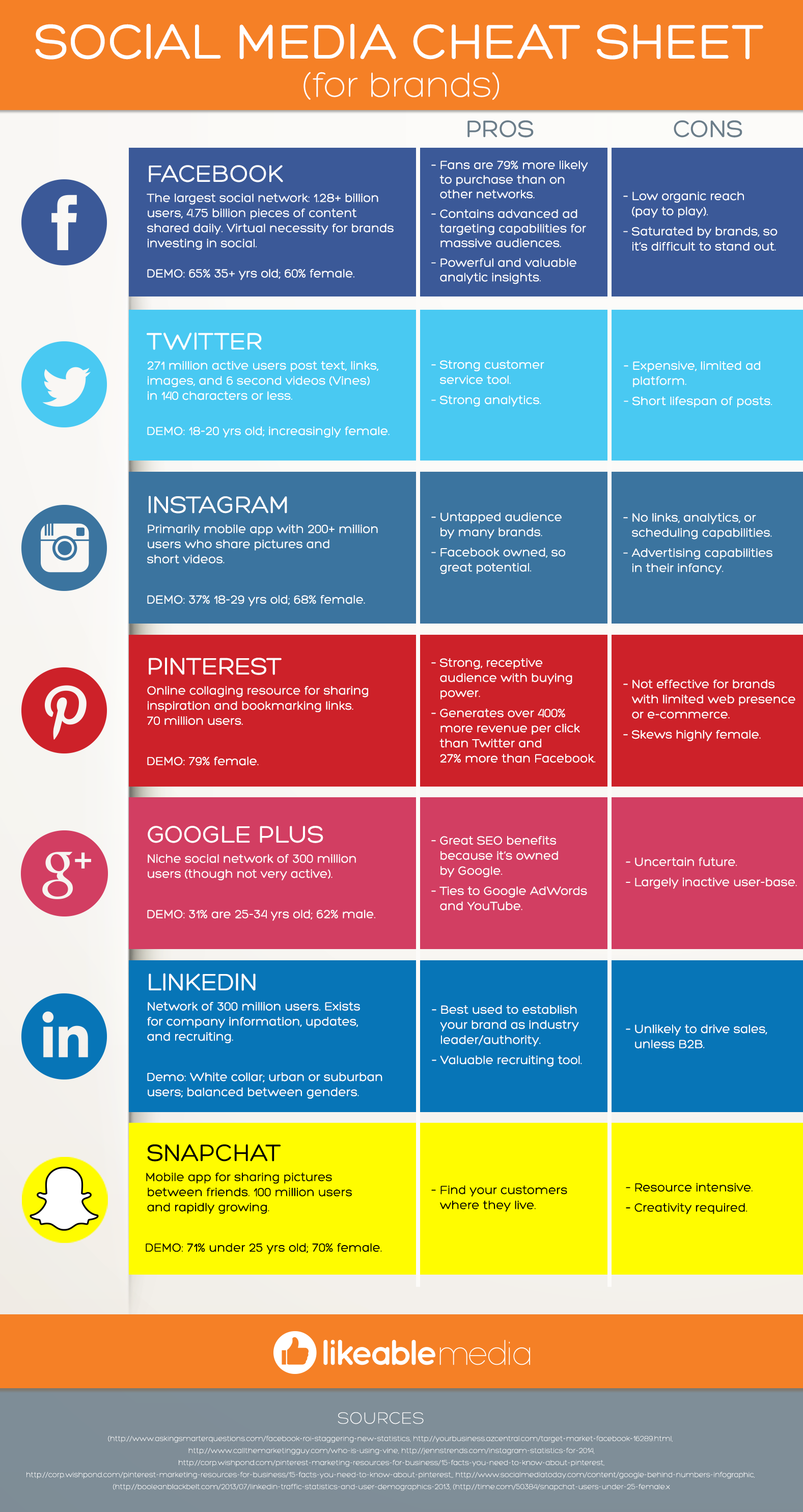 Infographic met de specifieke kenmerken en voor- en nadelen van de grootste social media netwerken voor bedrijven