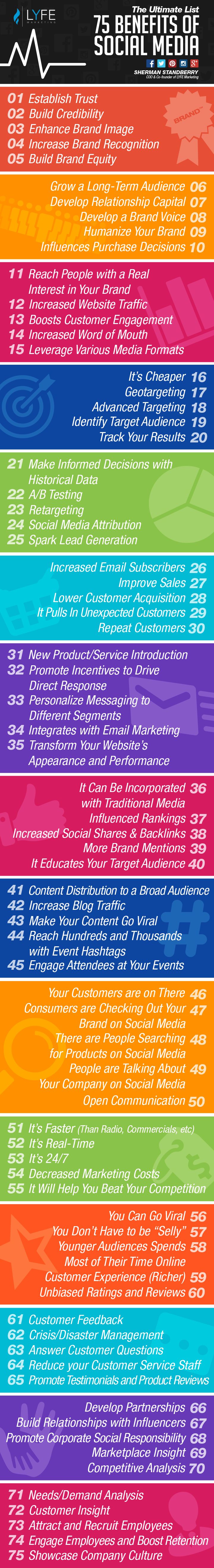 75 voordelen van social media marketing